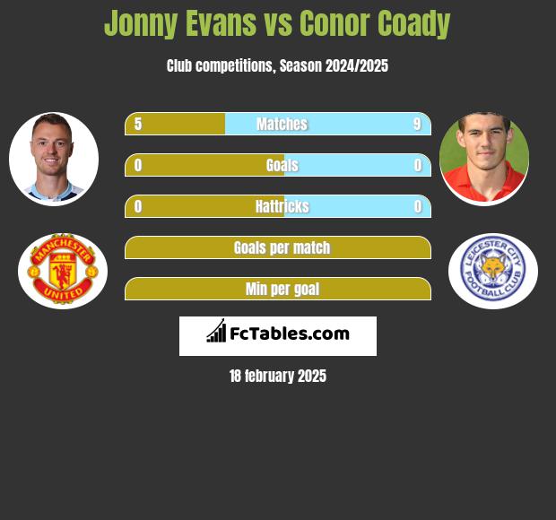 Jonny Evans vs Conor Coady h2h player stats