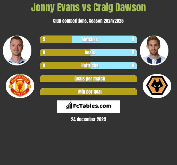 Jonny Evans vs Craig Dawson h2h player stats