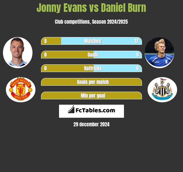 Jonny Evans vs Daniel Burn h2h player stats