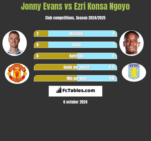 Jonny Evans vs Ezri Konsa Ngoyo h2h player stats