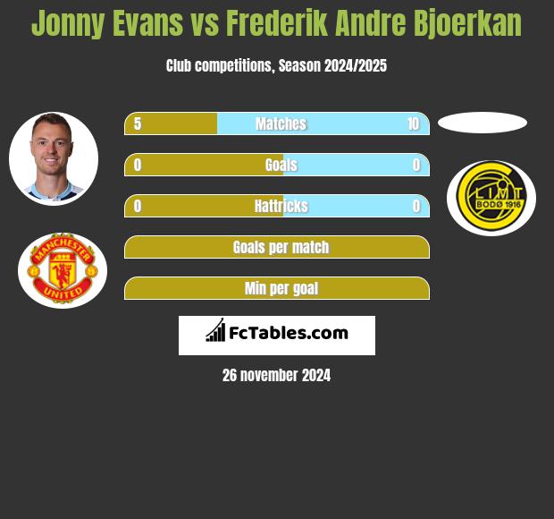 Jonny Evans vs Frederik Andre Bjoerkan h2h player stats