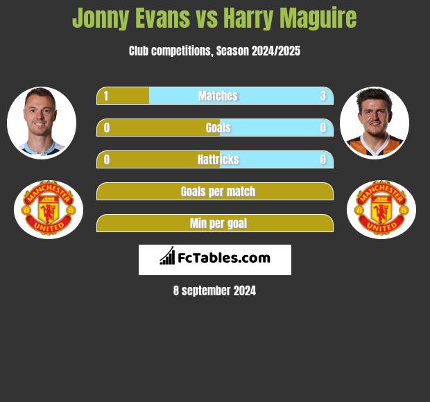 Jonny Evans vs Harry Maguire h2h player stats