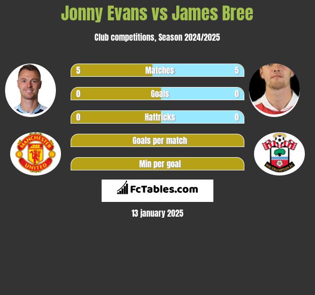 Jonny Evans vs James Bree h2h player stats