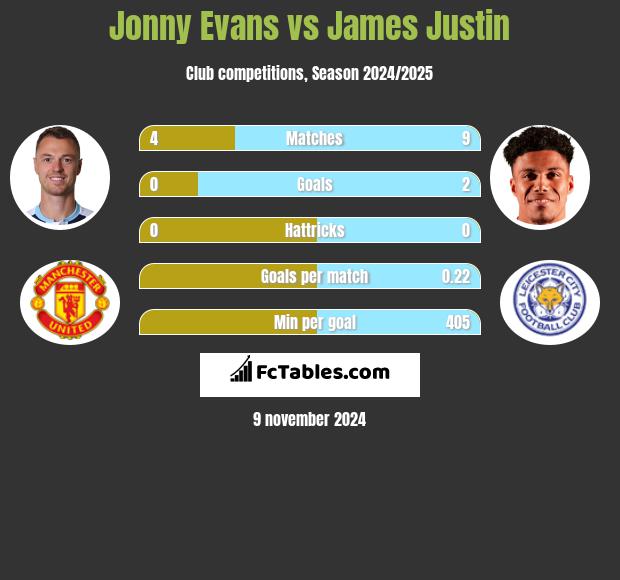 Jonny Evans vs James Justin h2h player stats