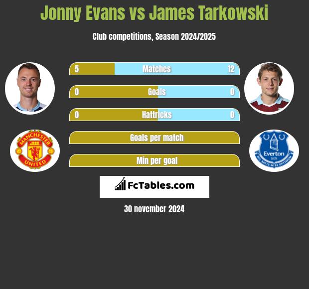 Jonny Evans vs James Tarkowski h2h player stats