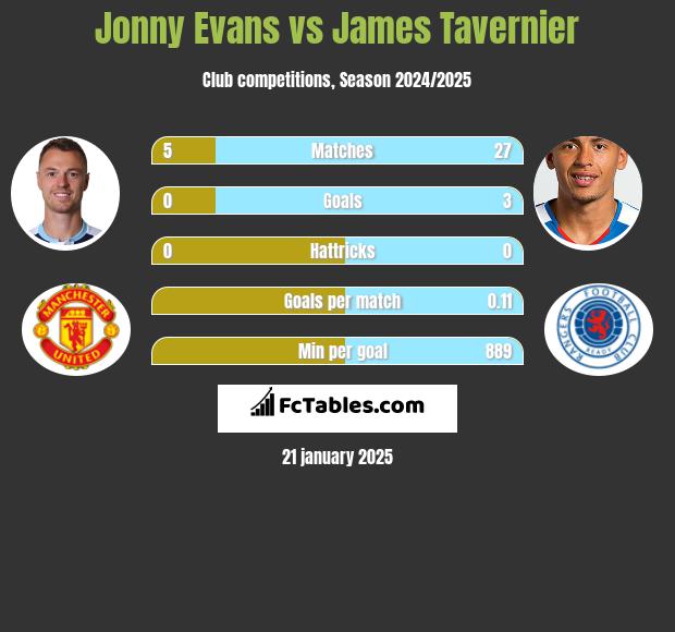 Jonny Evans vs James Tavernier h2h player stats