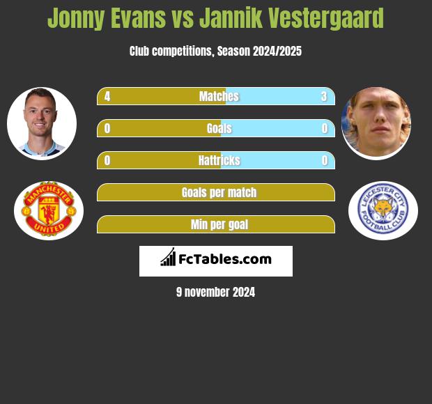 Jonny Evans vs Jannik Vestergaard h2h player stats