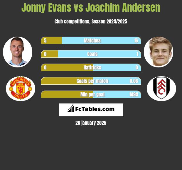 Jonny Evans vs Joachim Andersen h2h player stats