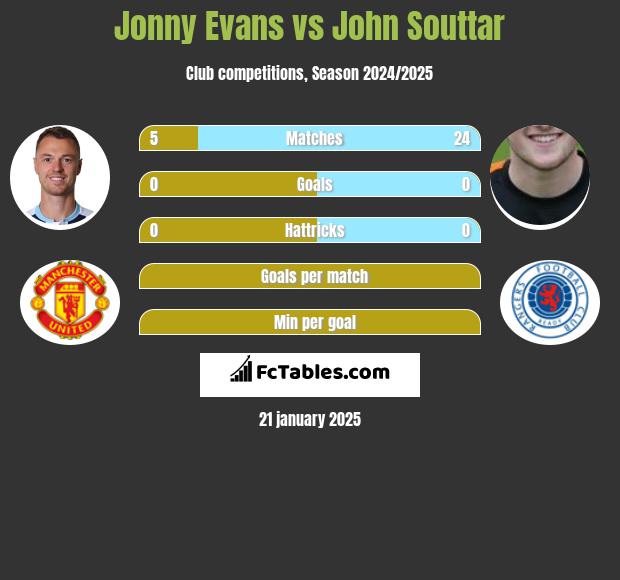 Jonny Evans vs John Souttar h2h player stats