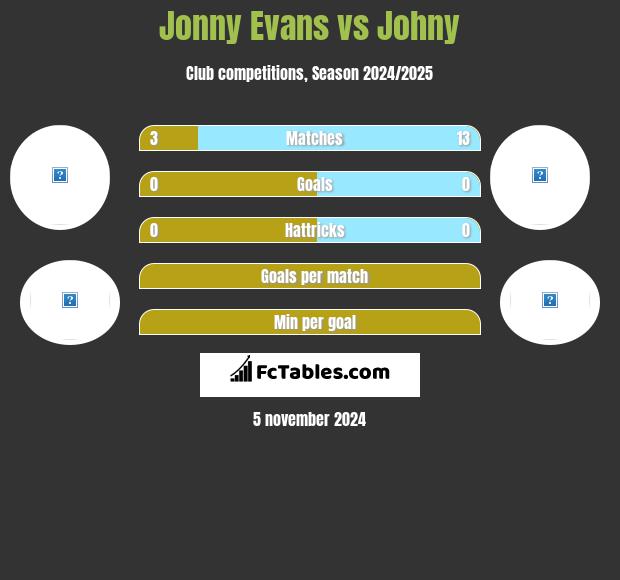 Jonny Evans vs Johny h2h player stats