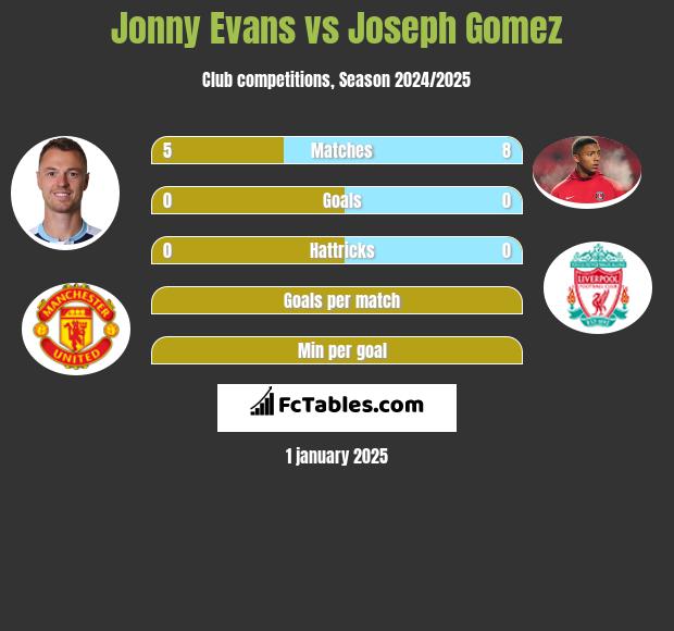 Jonny Evans vs Joseph Gomez h2h player stats