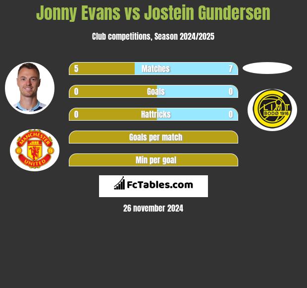 Jonny Evans vs Jostein Gundersen h2h player stats