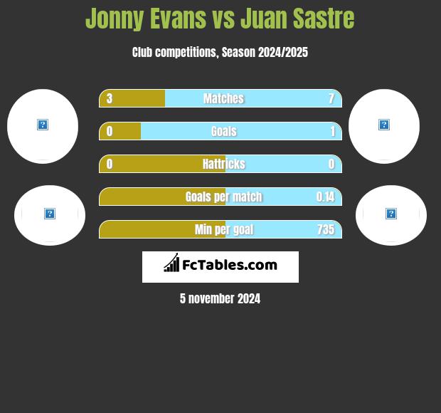 Jonny Evans vs Juan Sastre h2h player stats