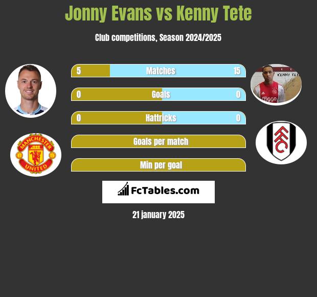 Jonny Evans vs Kenny Tete h2h player stats