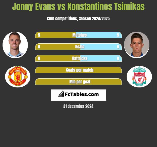 Jonny Evans vs Konstantinos Tsimikas h2h player stats