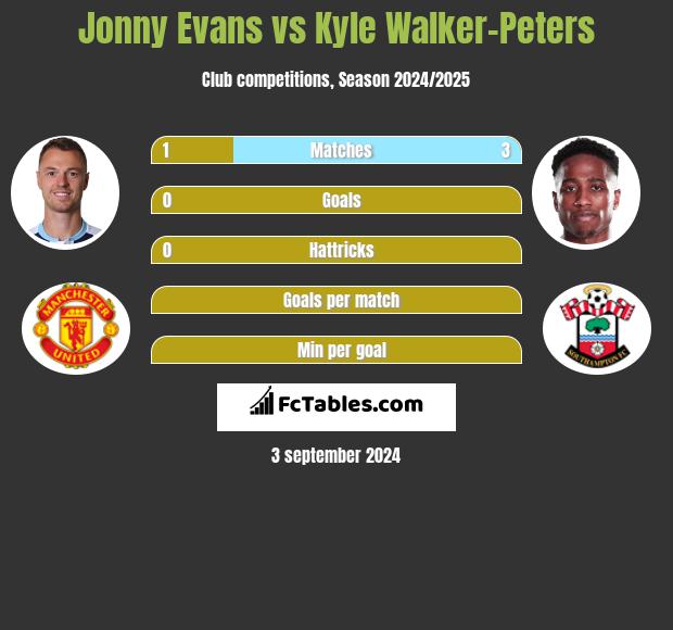 Jonny Evans vs Kyle Walker-Peters h2h player stats