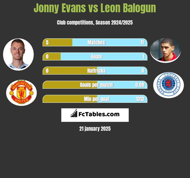 Jonny Evans vs Leon Balogun h2h player stats