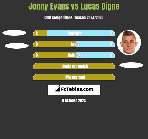 Jonny Evans vs Lucas Digne h2h player stats