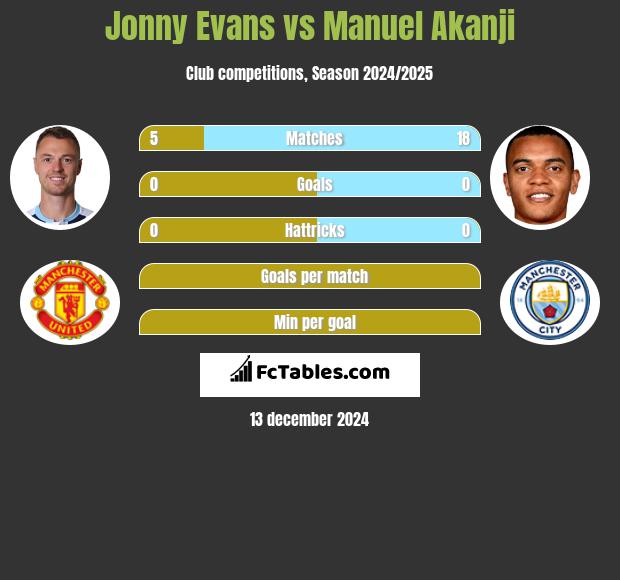 Jonny Evans vs Manuel Akanji h2h player stats