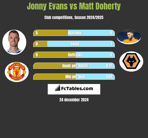 Jonny Evans vs Matt Doherty h2h player stats