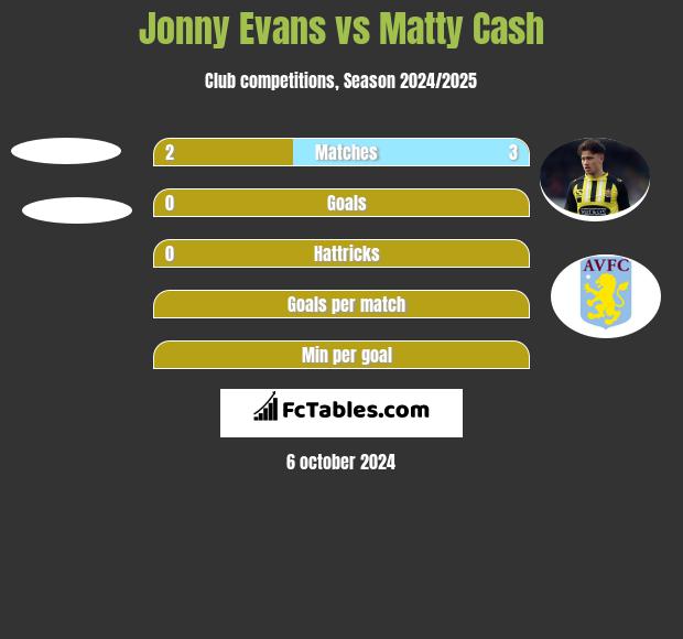 Jonny Evans vs Matty Cash h2h player stats