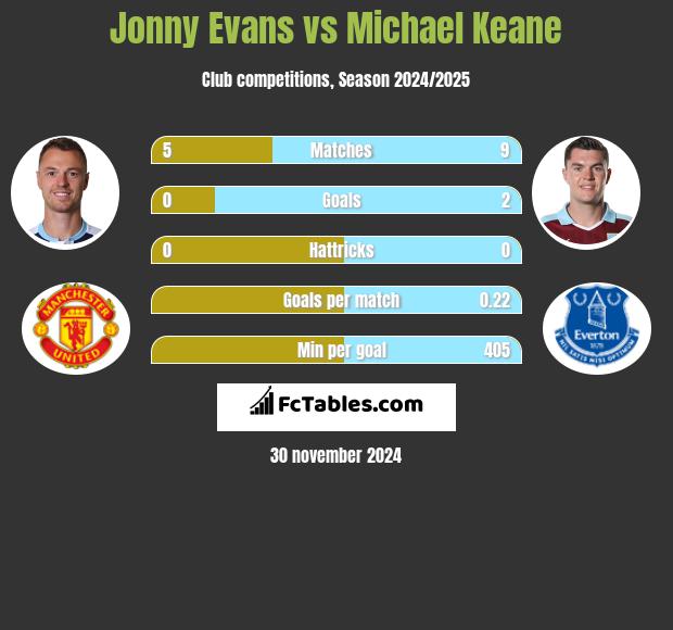 Jonny Evans vs Michael Keane h2h player stats