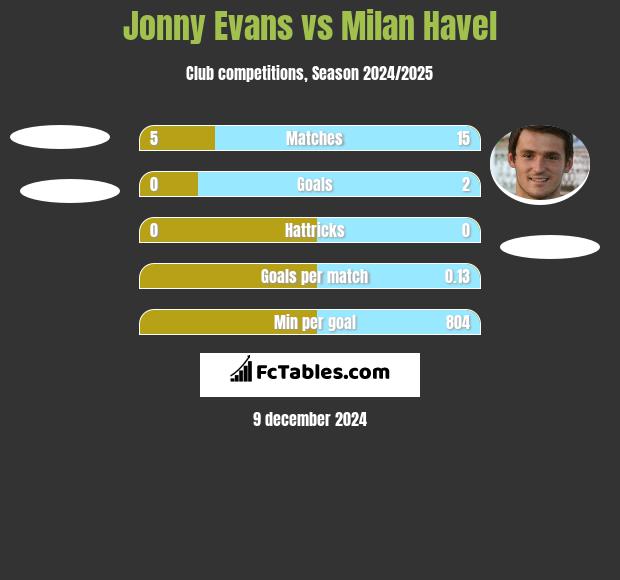 Jonny Evans vs Milan Havel h2h player stats