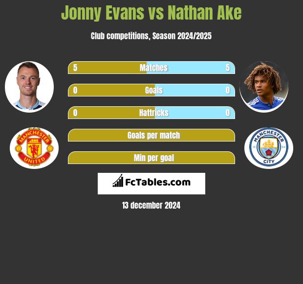 Jonny Evans vs Nathan Ake h2h player stats