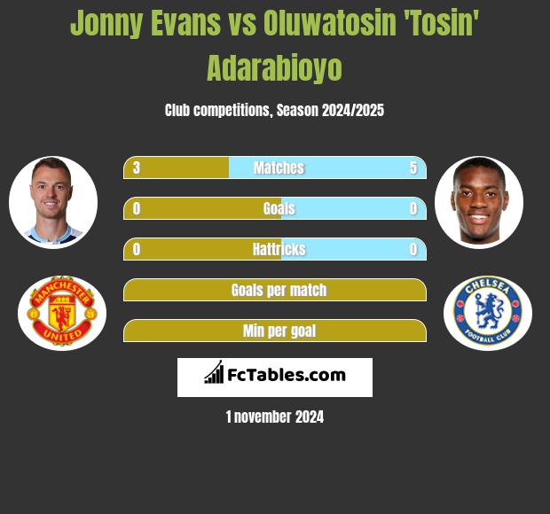 Jonny Evans vs Oluwatosin 'Tosin' Adarabioyo h2h player stats