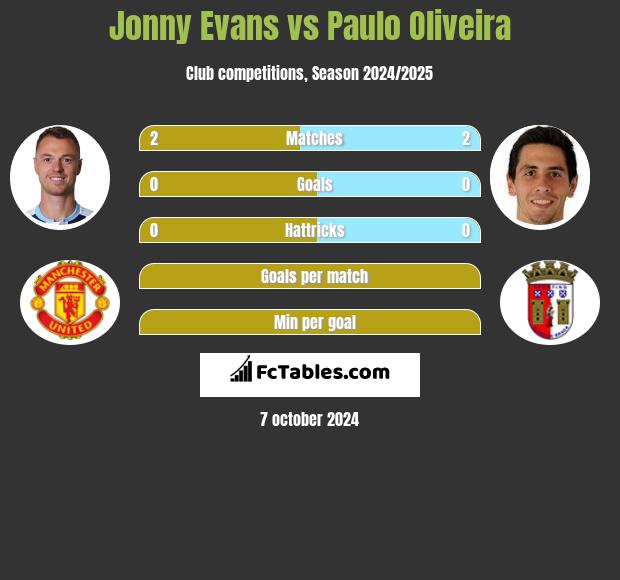 Jonny Evans vs Paulo Oliveira h2h player stats