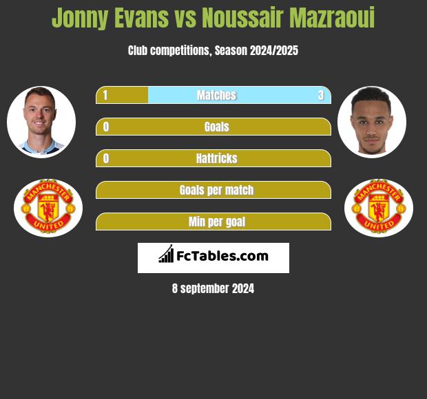 Jonny Evans vs Noussair Mazraoui h2h player stats