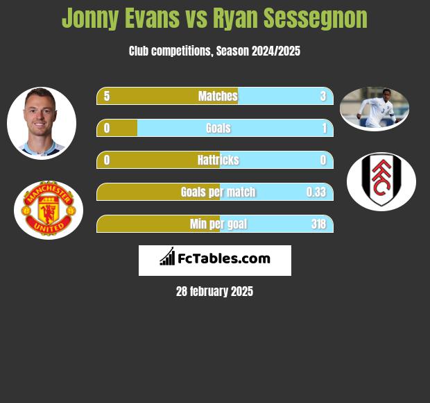 Jonny Evans vs Ryan Sessegnon h2h player stats