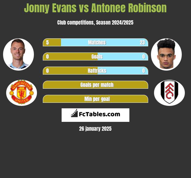 Jonny Evans vs Antonee Robinson h2h player stats