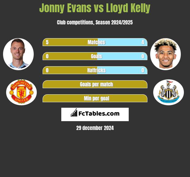 Jonny Evans vs Lloyd Kelly h2h player stats