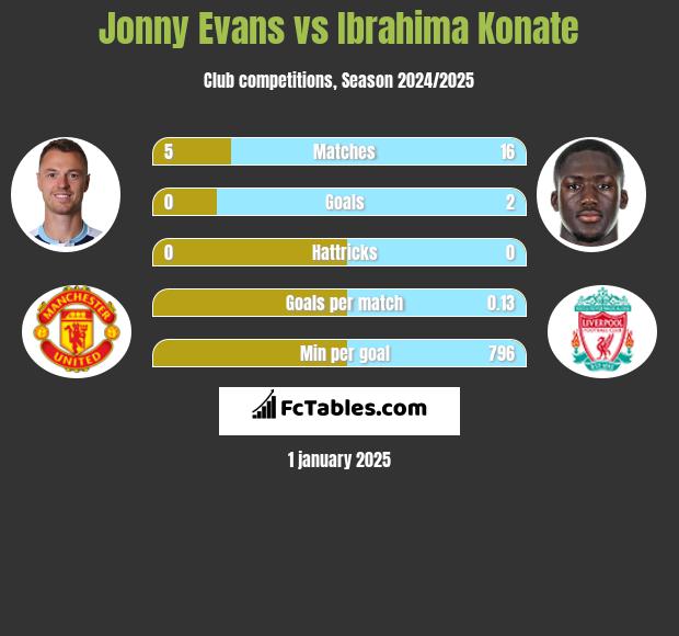 Jonny Evans vs Ibrahima Konate h2h player stats