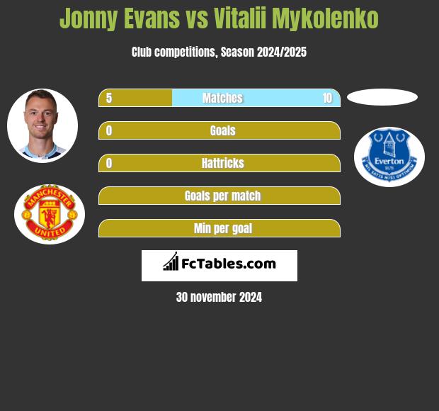 Jonny Evans vs Vitalii Mykolenko h2h player stats