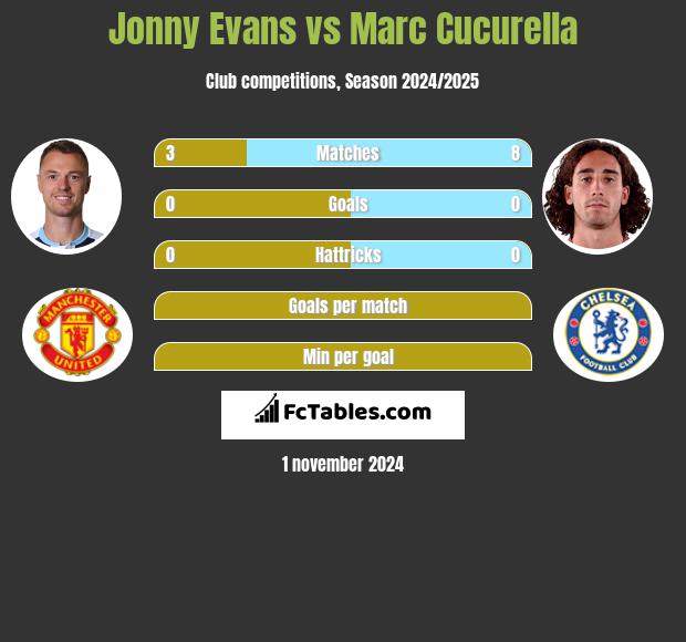 Jonny Evans vs Marc Cucurella h2h player stats