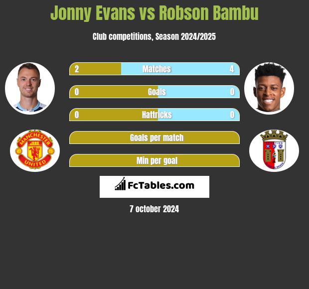 Jonny Evans vs Robson Bambu h2h player stats