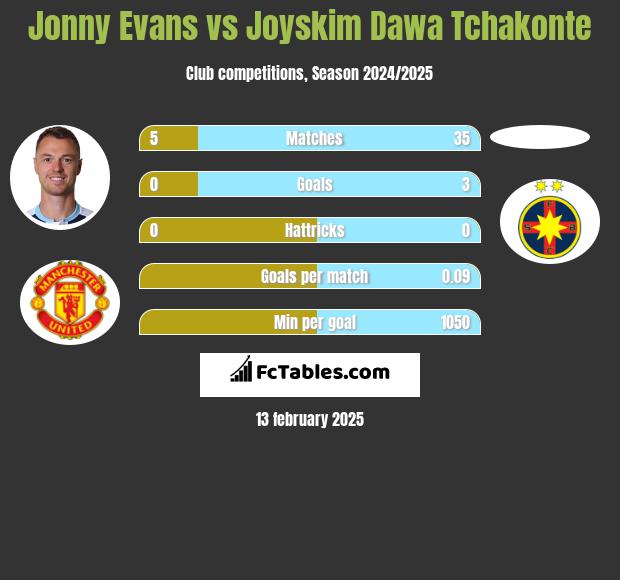 Jonny Evans vs Joyskim Dawa Tchakonte h2h player stats