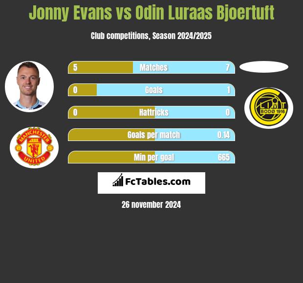 Jonny Evans vs Odin Luraas Bjoertuft h2h player stats