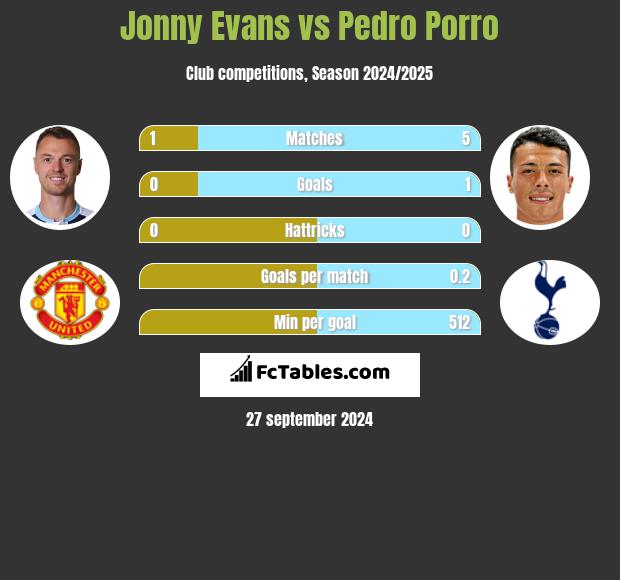 Jonny Evans vs Pedro Porro h2h player stats