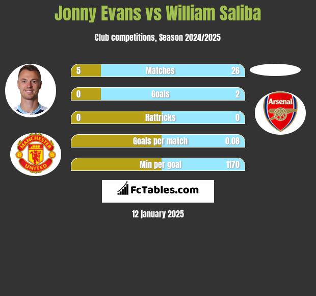 Jonny Evans vs William Saliba h2h player stats