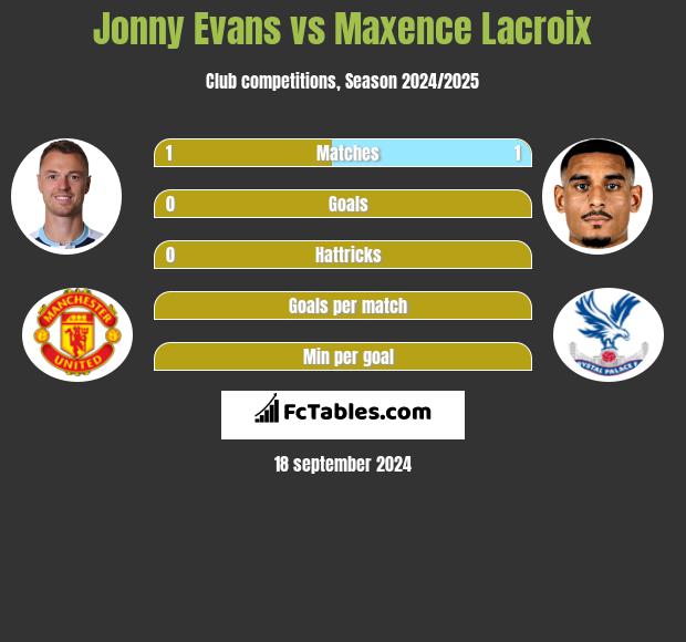 Jonny Evans vs Maxence Lacroix h2h player stats