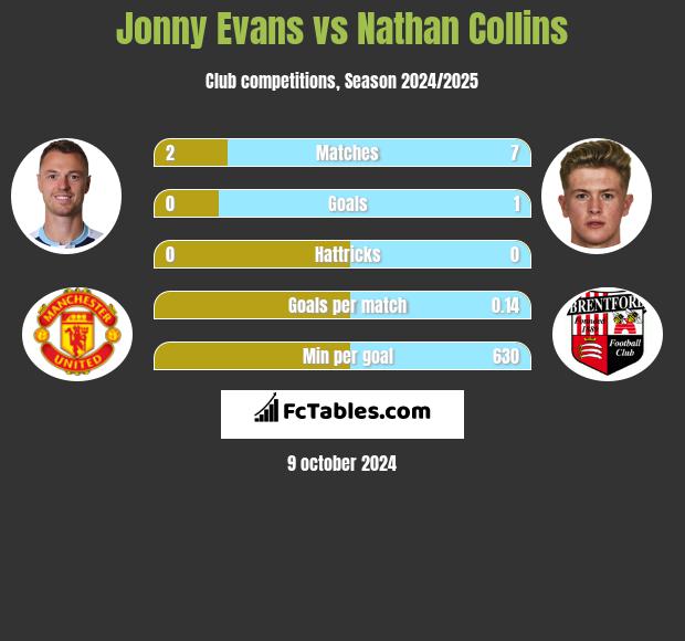 Jonny Evans vs Nathan Collins h2h player stats