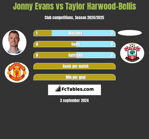 Jonny Evans vs Taylor Harwood-Bellis h2h player stats