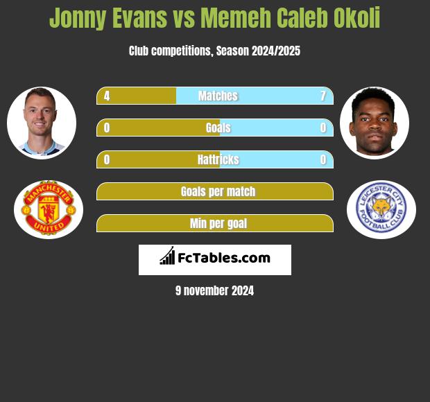 Jonny Evans vs Memeh Caleb Okoli h2h player stats