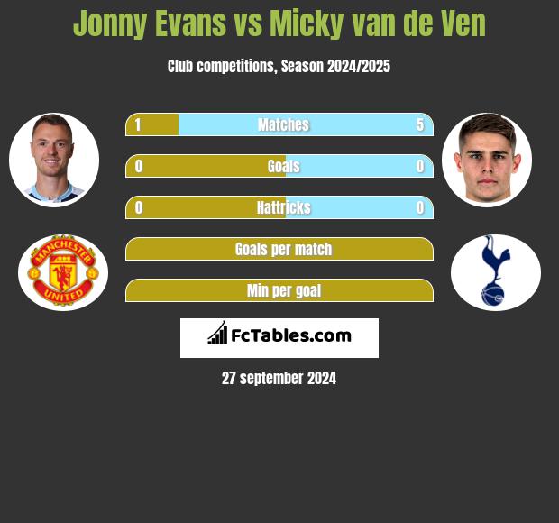 Jonny Evans vs Micky van de Ven h2h player stats