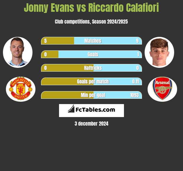 Jonny Evans vs Riccardo Calafiori h2h player stats