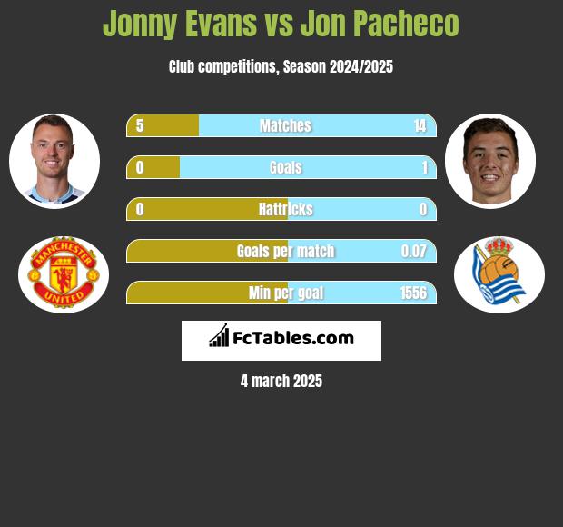 Jonny Evans vs Jon Pacheco h2h player stats