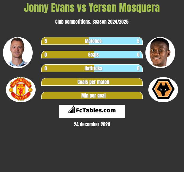 Jonny Evans vs Yerson Mosquera h2h player stats